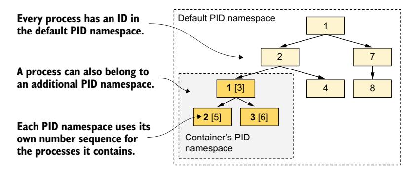 图 2.18 PID 命名空间使进程子树显示为拥有独立编号序列的独立进程树