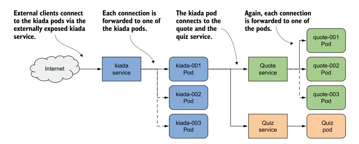 图 11.2 使用 Service 对象暴露 Pod