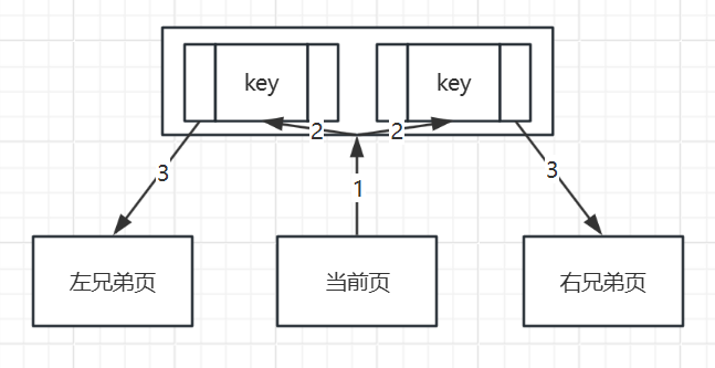 图解-获取叶页与内部页的兄弟页.png
