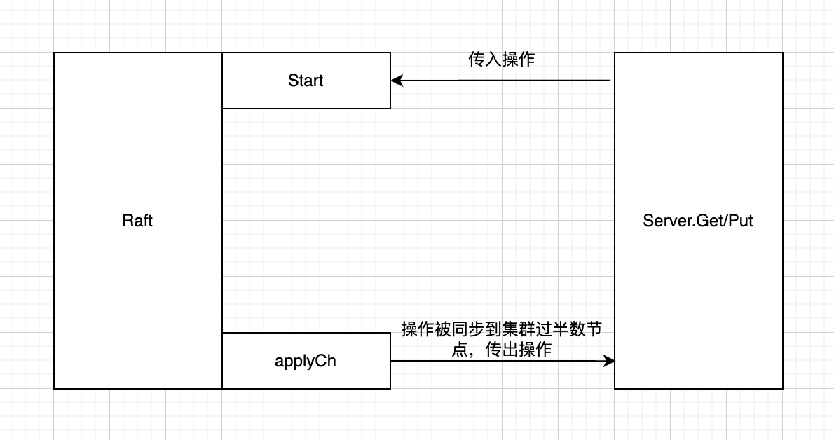 kvstore-structure-diagram-of-single-client-request