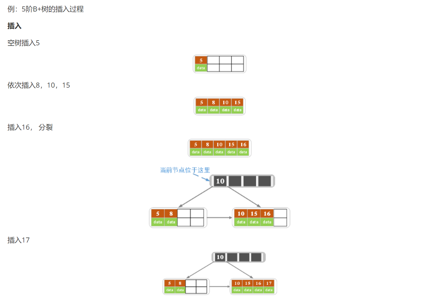 B+Tree插入元组图解1
