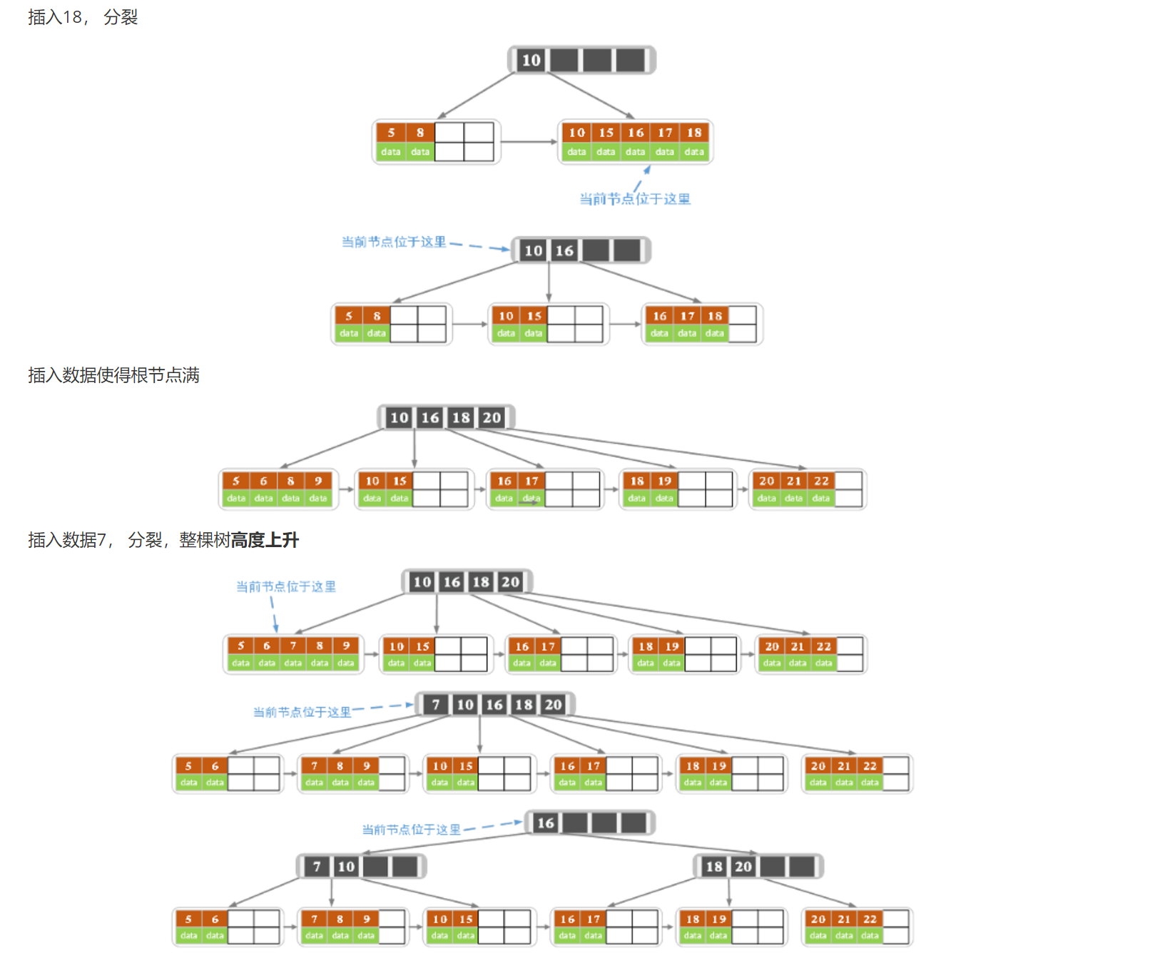 B+Tree插入元组图解2
