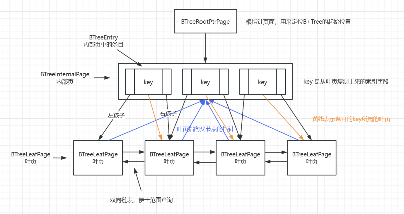 SimpleDB中B+Tree的详细结构