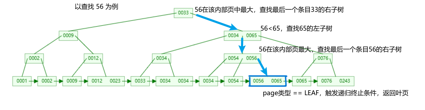 举例讲解findLeafPage